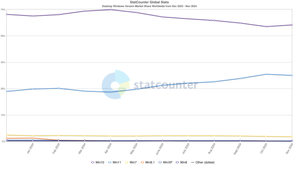 statcounter-windowsversion-ww-monthly-202312-202411.png