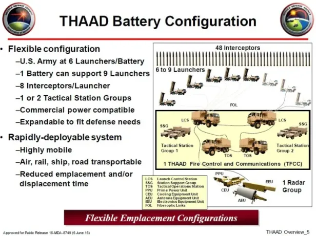 So ist eine THAAD-Batterie aufgebaut.