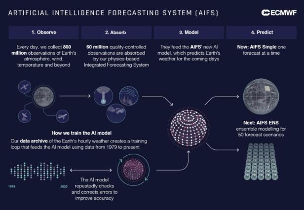 So funktioniert das Artificial Intelligence Forecasting System (AIFS) So funktioniert das Artificial Intelligence Forecasting System (AIFS)