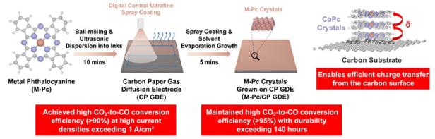 Herstellungsverfahren für Gasdiffusionselektroden, die mit Metallphthalocyanin-Kristallen modifiziert sind, sowie die Eigenschaften und die Leistung bei Verwendung von Kobaltphthalocyanin-Kristallen
