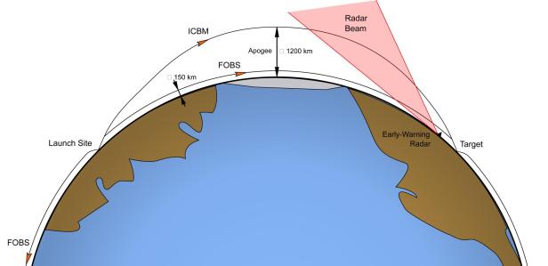 FOBS vs. ICBM