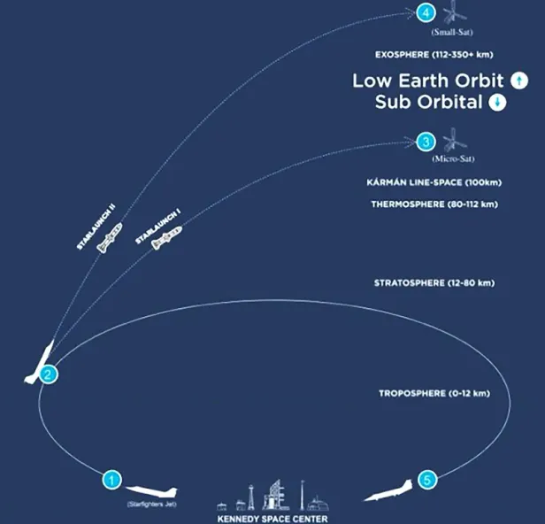 So will Starfighters International die Satelliten in den Weltraum bringen So will Starfighters International die Satelliten in den Weltraum bringen