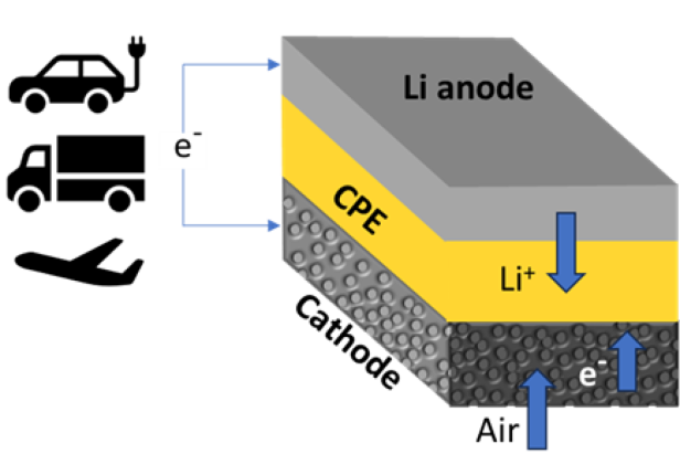 Die Funktionsweise der Lithium-Luft-Batterie. Die Funktionsweise der Lithium-Luft-Batterie.