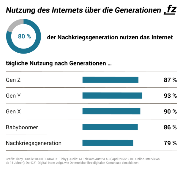 Nutzung des Internets über die Generationen Nutzung des Internets über die Generationen