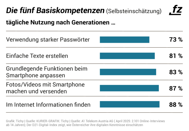 Die 5 Basiskompetenzen Die 5 Basiskompetenzen