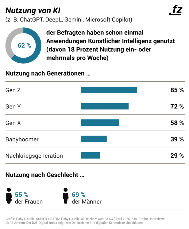 Nutzung von KI Nutzung von KI