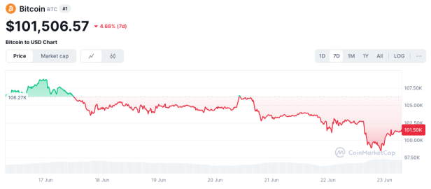 Der Bitcoin-Kurs in den vergangenen 7 Tagen