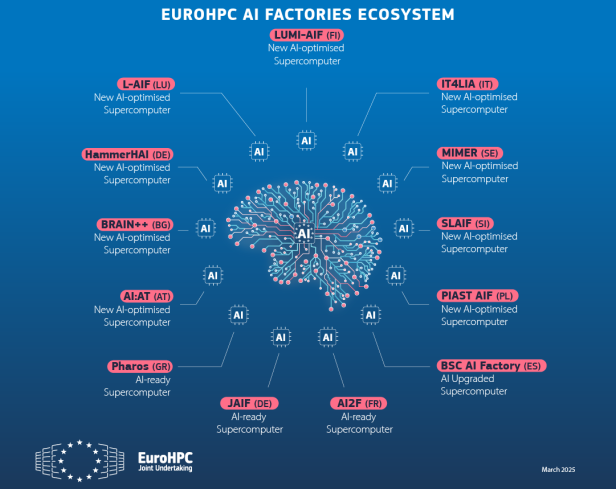AI Factories Ecosystem