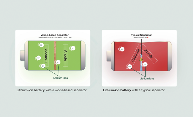 Separator auf Holzbasis in einer Lithium-Ionen-Batterie im Vergleich zu einem typischen Kunststoffseparator in einer Lithium-Ionen-Batterie
