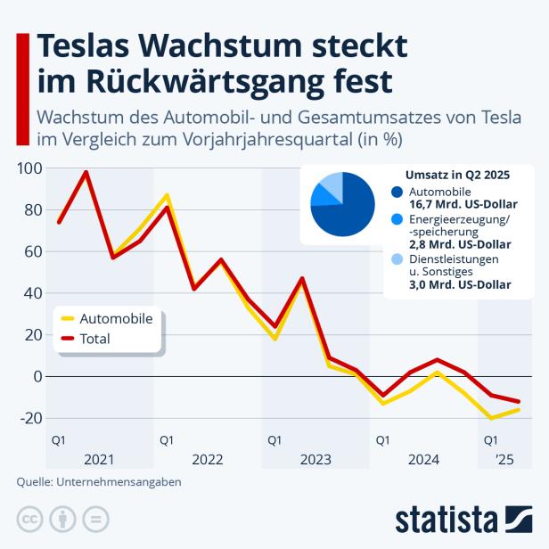 Teslas Wachstum steckt im Rückwärtsgang fest