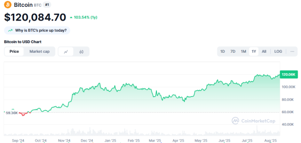 Der Bitcoin-Kurs in den vergangenen 12 Monate.