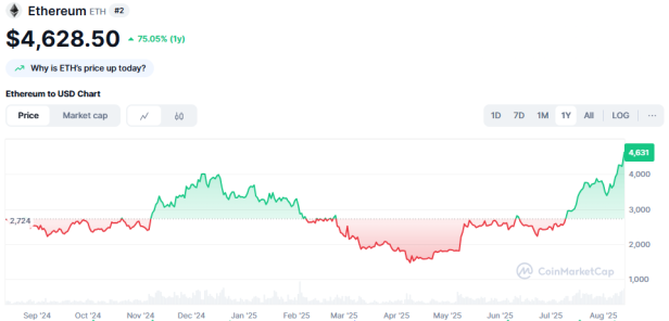 Der Ethereum-Kurs in den vergangenen 12 Monate.