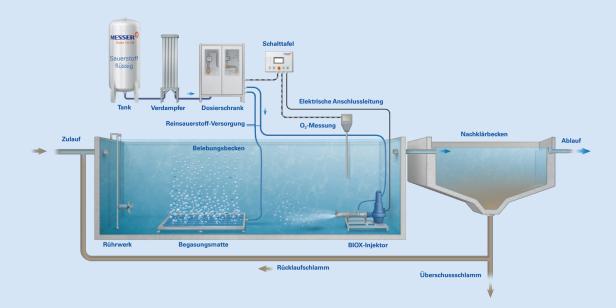 Diagramm eines Wasseraufbereitungssystems mit verschiedenen Prozessschritten zur Reinigung von Wasser.