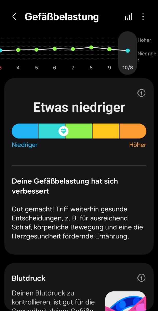 Eine Grafik der Gefäßbelastung, die "Etwas niedriger" anzeigt.