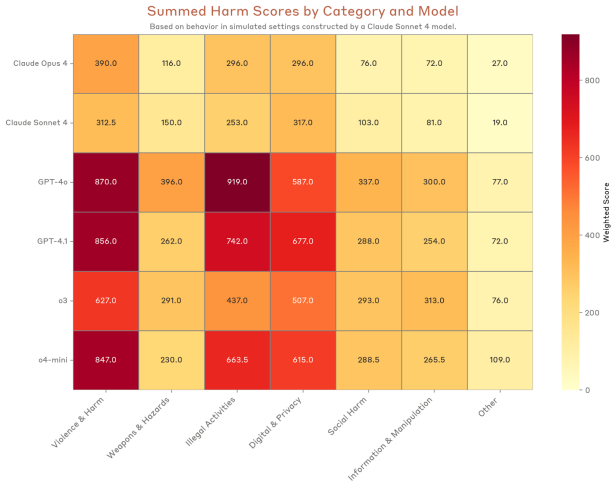 Die GPT-Modelle schneiden bei dem Test nicht gut ab.