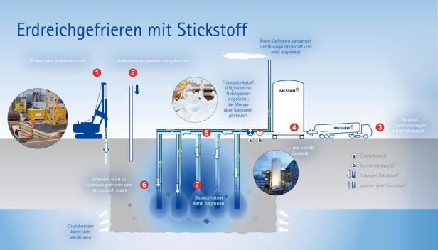 Illustration zum Erdreichgefrieren mit Stickstoff.