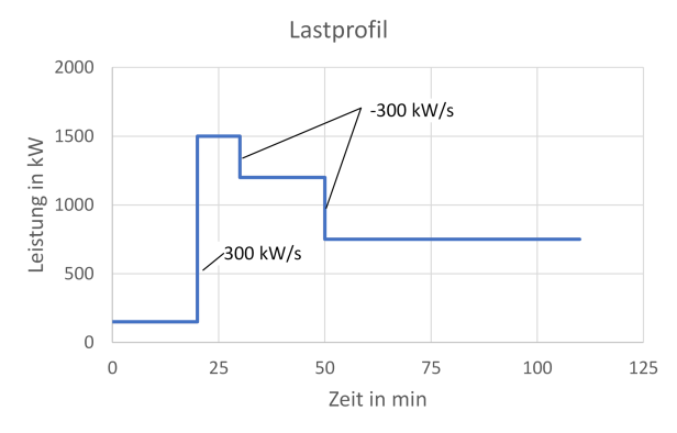 Ein Lastprofil eines Flugzeugs.