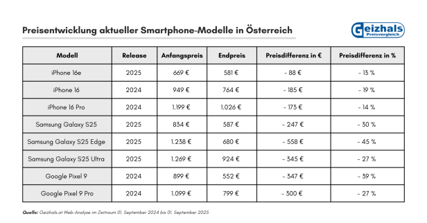 Eine Tabelle zeigt die Preisentwicklung verschiedener Smartphone-Modelle in Österreich.