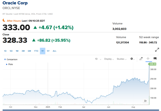 Die Oracle-Aktie in den vergangenen 12 Monaten.