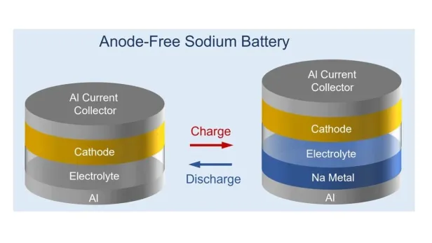 Die anodenfreie Batterie im entladenen Zustand (links). Beim Laden bildet sich eine Natriummetallschicht am Kollektor.