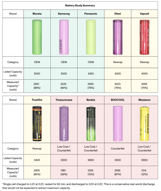 Eine Übersicht der untersuchten Batterien 