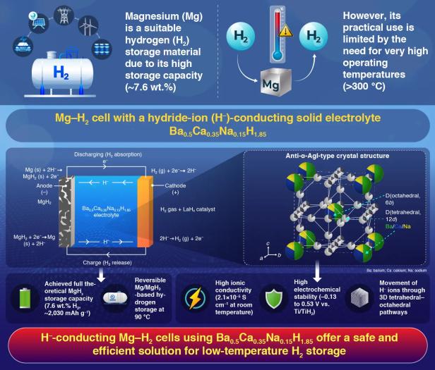 Neuartige Wasserstoff-Batterie