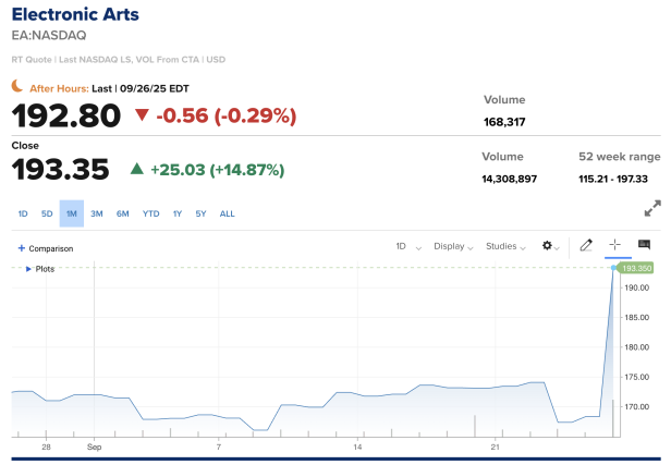 Aktienkurs von EA in den vergangenen 30 Tagen