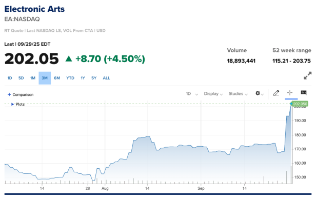 Die EA-Aktie in den vergangenen 3 Monaten