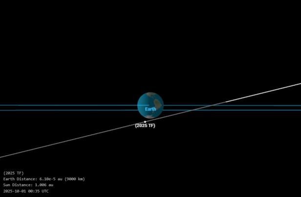 Grafik zur Flugbahn des Asteroiden an der Erde vorbei