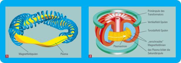 Stellarator (links) und Tokamak (rechts).