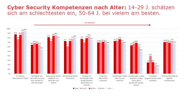 Balkendiagramm Cyber Security Kompetenzen nach Alter: 14-29 J. schätzen sich am schlechtesten ein, 50-64 J. bei vielem am besten.