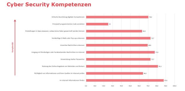 Balkendiagramm Cyber Security Kompetenzen