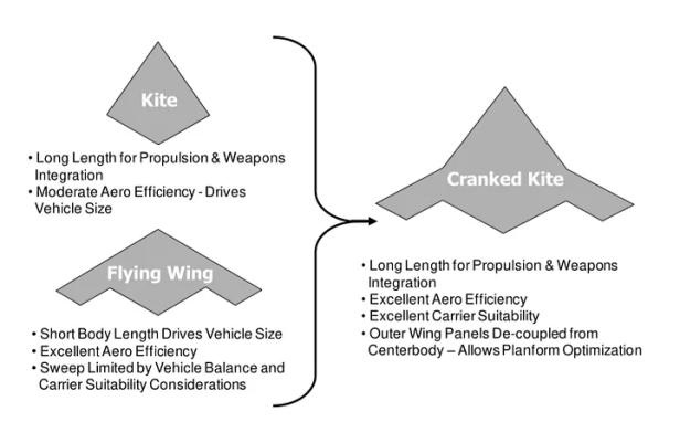 Cranked Kite: Eine Mischung aus Kite und Flying Wing