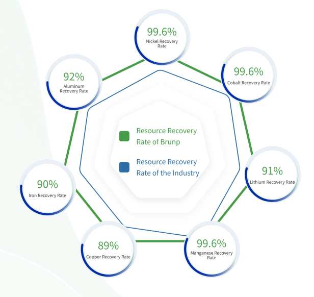 Die Recyclingraten von Brunp.