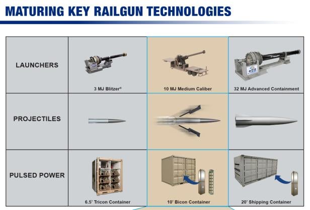 General Atomics will Railguns in 3 Größen anbieten