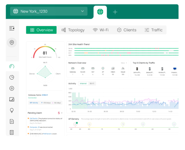 Dashboard einer Netzwerkmanagement-Software mit Übersicht, Topologie, Wi-Fi, Clients und Traffic, inklusive Diagrammen und Statusanzeigen.
