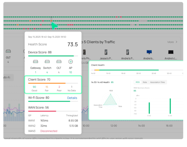 Benutzeroberfläche mit Netzwerk- und Gerätestatusanzeigen, darunter Scores für Gerät, Client, Wi-Fi und WAN sowie Diagramme zur Client-Gesundheit und Netzwerkverkehr.