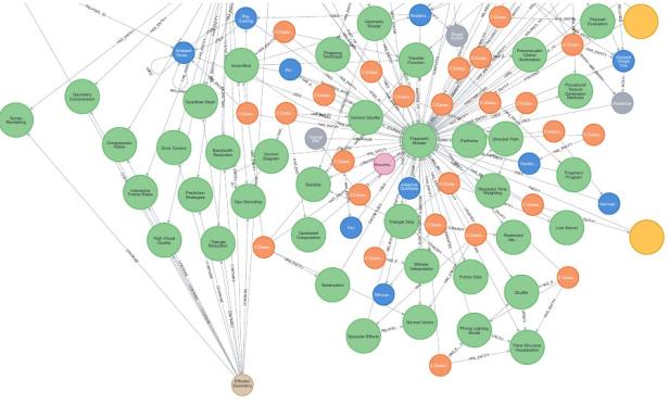 Ein Beispiel eines solchen Wissensgraphen.