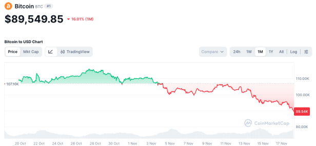 Bitcoin-Kurs in den vergangenen 30 Tagen