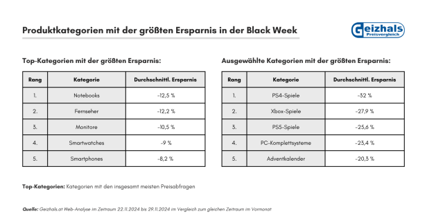 Tabellen mit den größten durchschnittlichen Ersparnissen bei Black-Week-Produkten 2024.