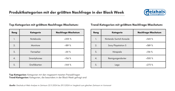 Tabelle mit den Produktkategorien mit dem größten Nachfragewachstum in der Black Week.