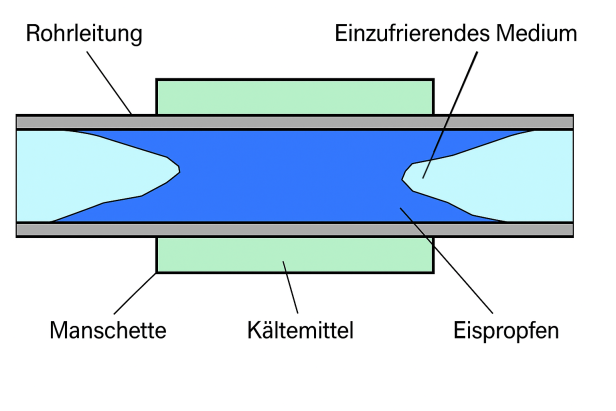 Schematische Darstellung einer Rohrleitung mit Manschette, Kältemittel und Eispropfen, beschriftet mit 'Rohrleitung', 'Manschette', 'Kältemittel', 'Einzufrierendes Medium' und 'Eispropfen'.