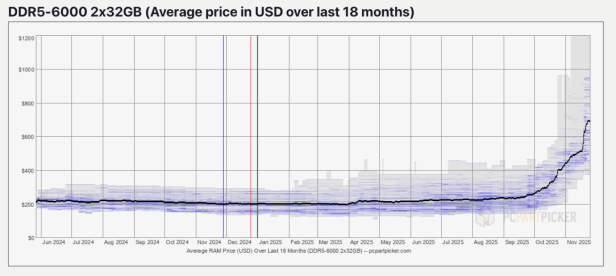 Preisentwicklung von RAM-Speicher auf PCPartPicker