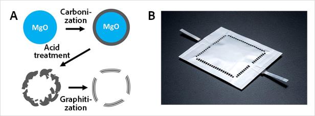 schematische Grafik der Kohlenstoffbehandlung, daneben ein Foto der Membran