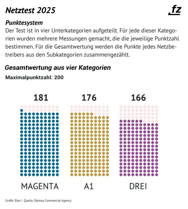 futurezone Netztest Gesamtergebnis