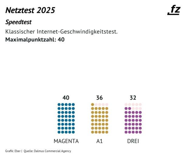 futurezone-Netztest Speedtest