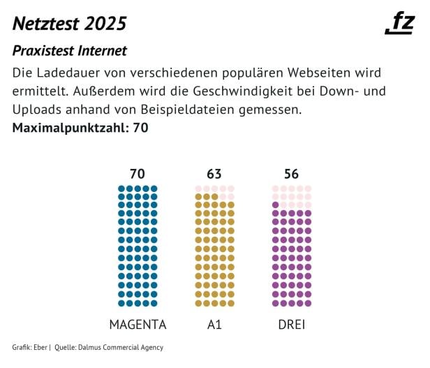 futurezone-Netztest Praxistest Internet