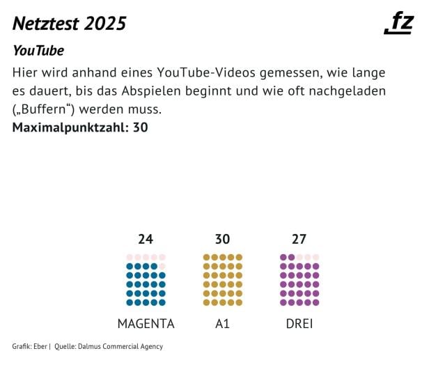 futurezone-Netztest YouTube