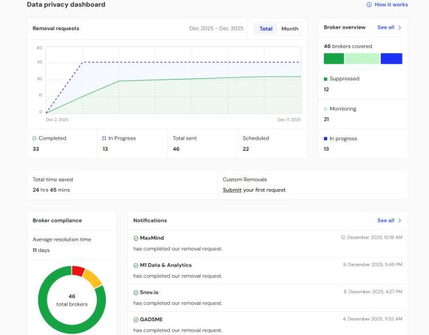 Screenshot des Data Privacy Dashboards von incogni mit mehreen bunten Diagrammen