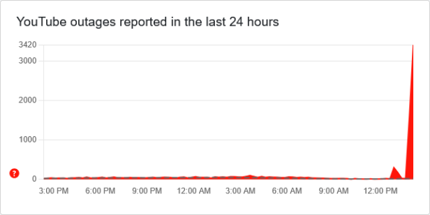 Downdetector Screenshot YouTube Ausfall